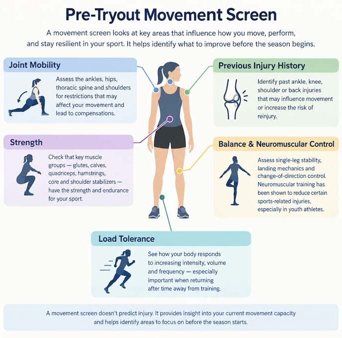 Pre-Tryout Movement Screen Illustration